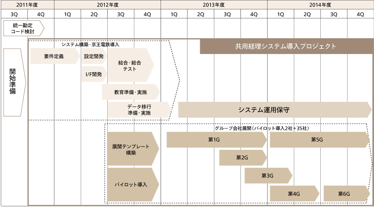 ■プロジェクトスケジュール