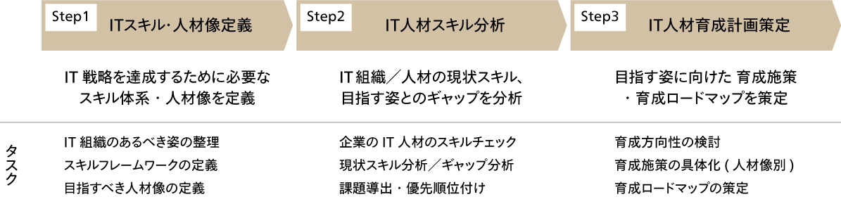 サービスアプローチ
