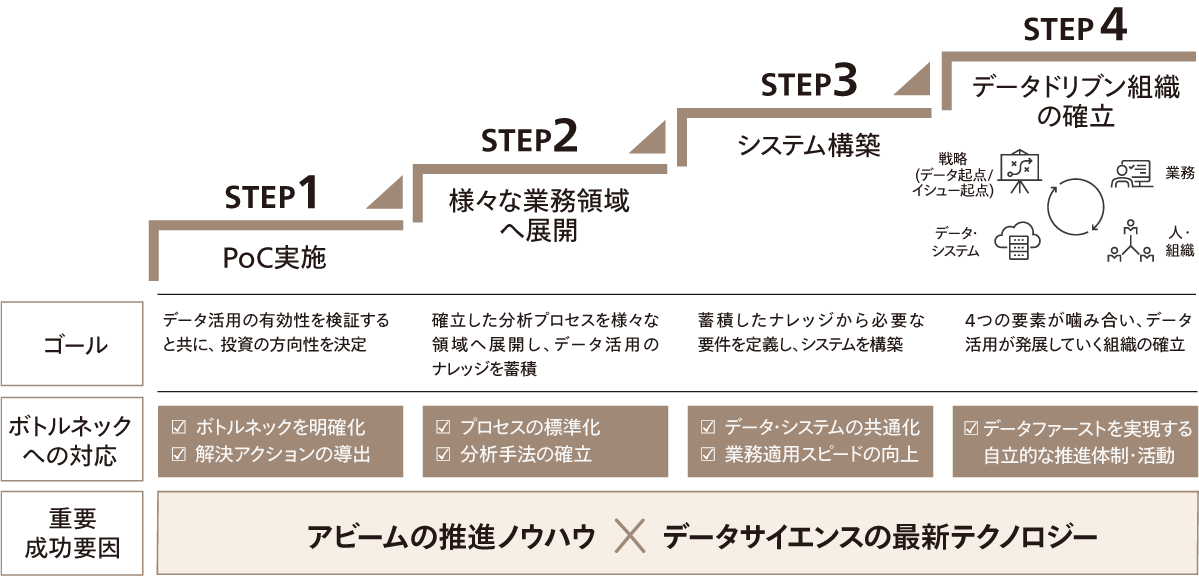 データドリブン・マネジメントを実現するアビームのアプローチ