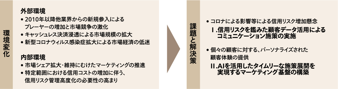 環境変化と課題解決策