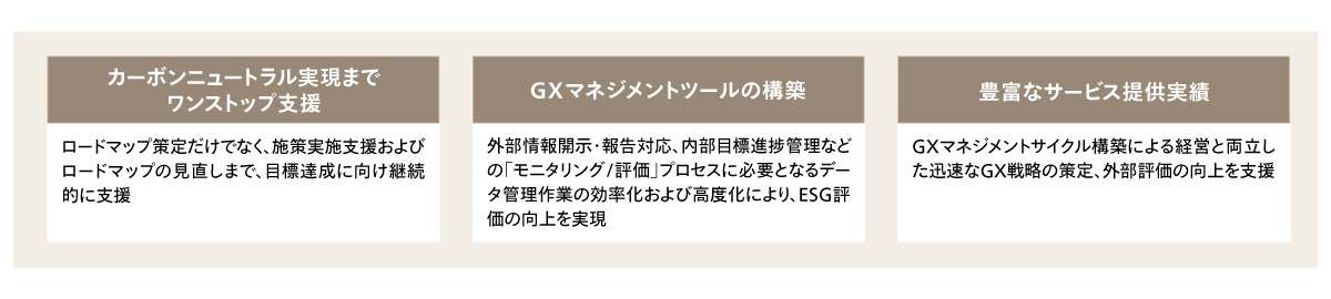 脱炭素経営実現 GX推進サービスの特徴