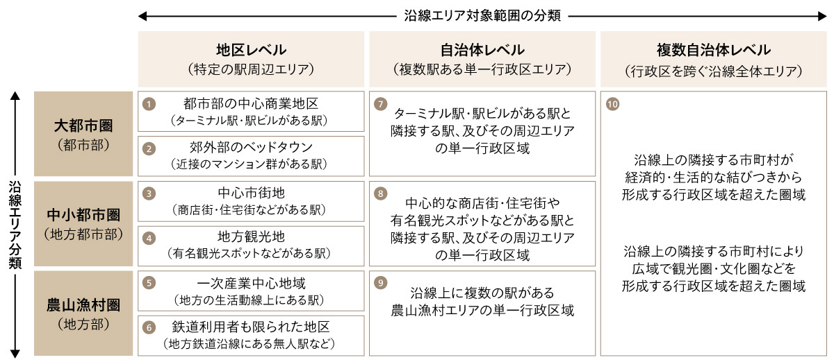 図2 鉄道沿線エリアの分類