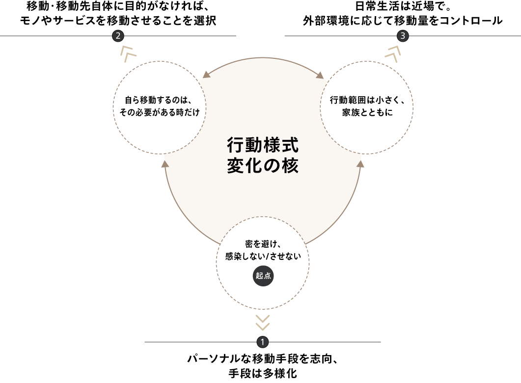 図1 人々の行動様式の変化とモビリティとの関わり方への影響