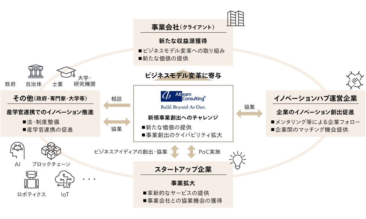 図6 アビームコンサルティングの提供価値